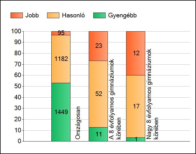 1a Átlageredmények A telephelyek átlageredményeinek összehasonlítása Matematika Az Önök eredményei a 8 évfolyamos gimnáziumi telephelyek eredményeihez viszonyítva A szignifikánsan jobban, hasonlóan,