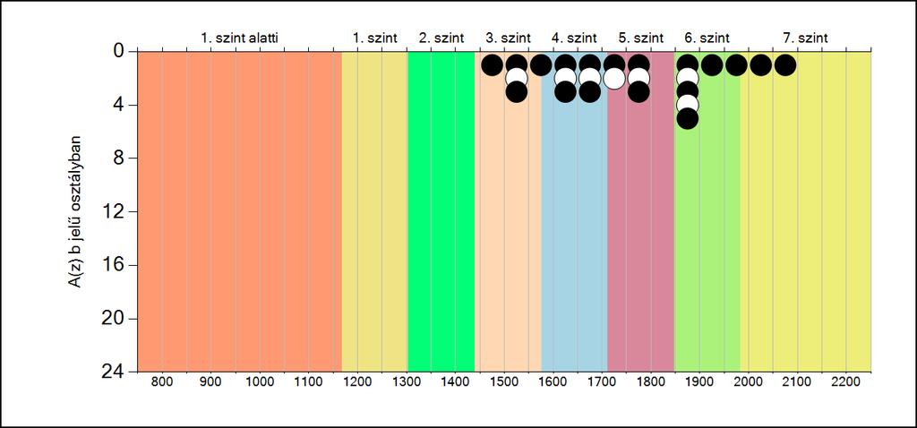 5b A képességeloszlás osztályonként A tanulók eredményei
