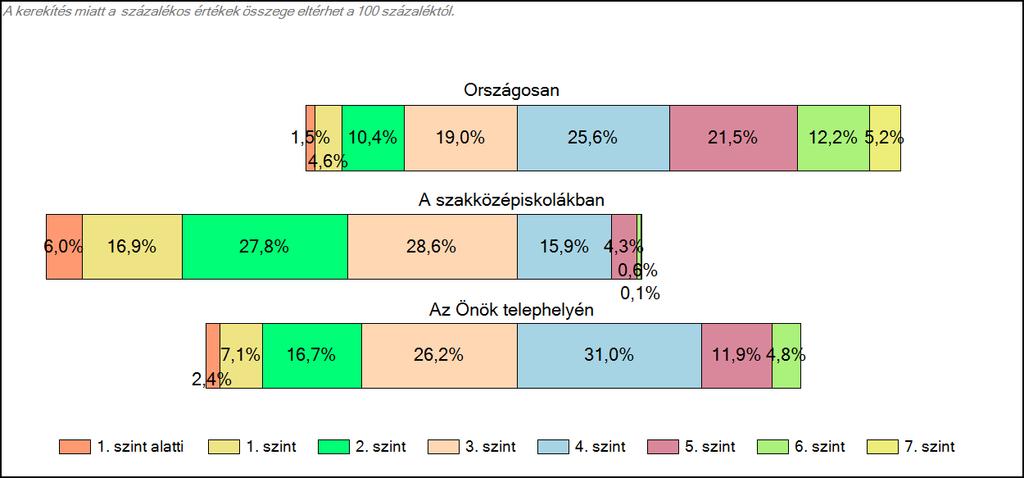 1c Képességeloszlás Az országos eloszlás, valamint a tanulók eredményei a szakközépiskolákban és az Önök