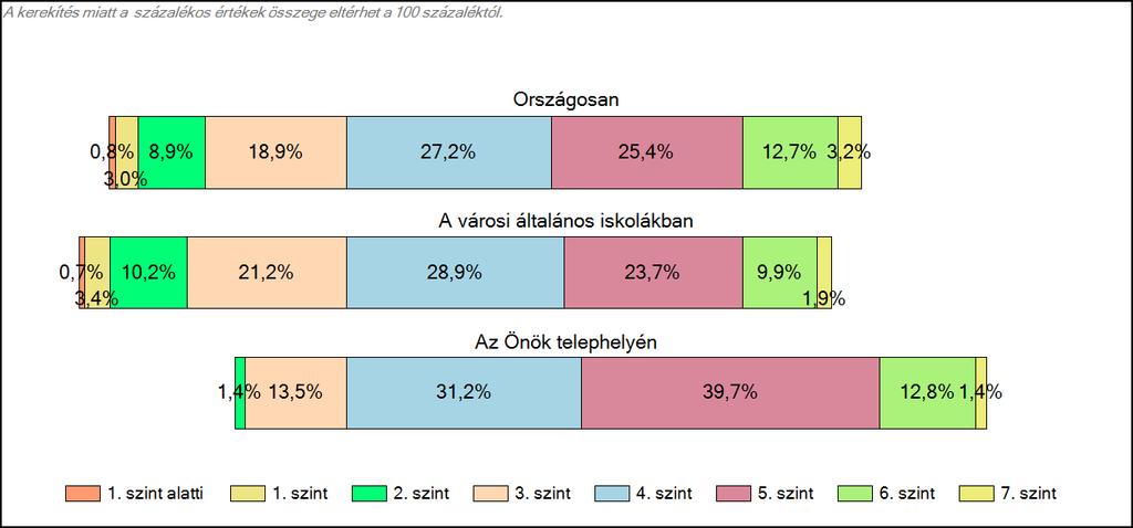 Szövegértés A tanulók képességszintek
