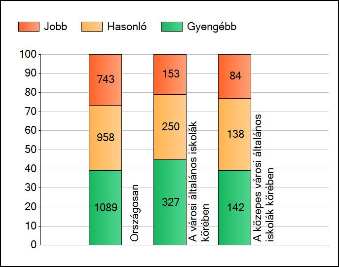 1a Átlageredmények A telephelyek átlageredményeinek összehasonlítása Matematika Az Önök eredményei a városi általános iskolai telephelyek eredményeihez viszonyítva A szignifikánsan jobban, hasonlóan,