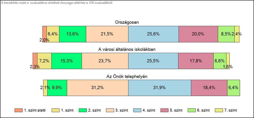 1c Képességeloszlás Az országos eloszlás, valamint a tanulók eredményei a városi általános iskolákban és az Önök