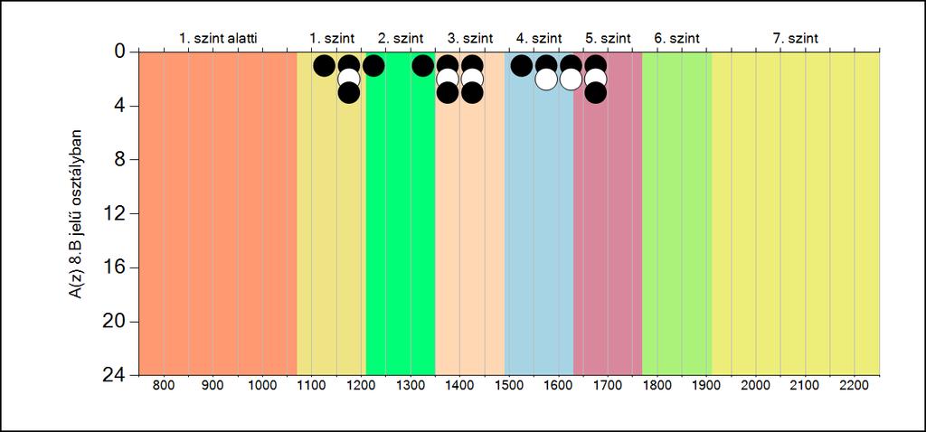 5b A képességeloszlás osztályonként A tanulók eredményei