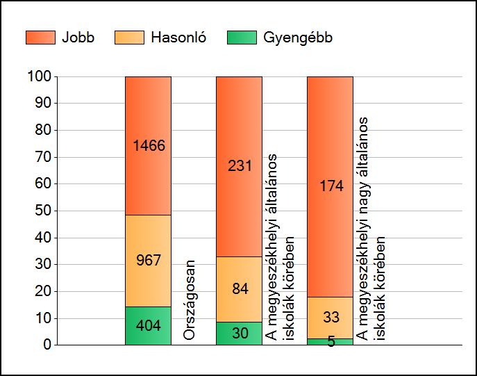 1a Átlageredmények A telephelyek átlageredményeinek összehasonlítása Matematika Az Önök eredményei a megyeszékhelyi általános iskolai telephelyek eredményeihez viszonyítva A szignifikánsan jobban,