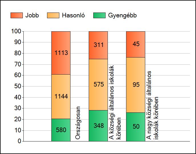 1a Átlageredmények A telephelyek átlageredményeinek összehasonlítása Matematika Az Önök eredményei a községi általános iskolai telephelyek eredményeihez viszonyítva A szignifikánsan jobban,