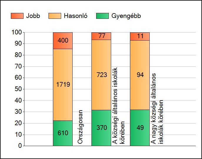 1a Átlageredmények A telephelyek átlageredményeinek összehasonlítása Matematika Az Önök eredményei a községi általános iskolai telephelyek eredményeihez viszonyítva A szignifikánsan jobban,