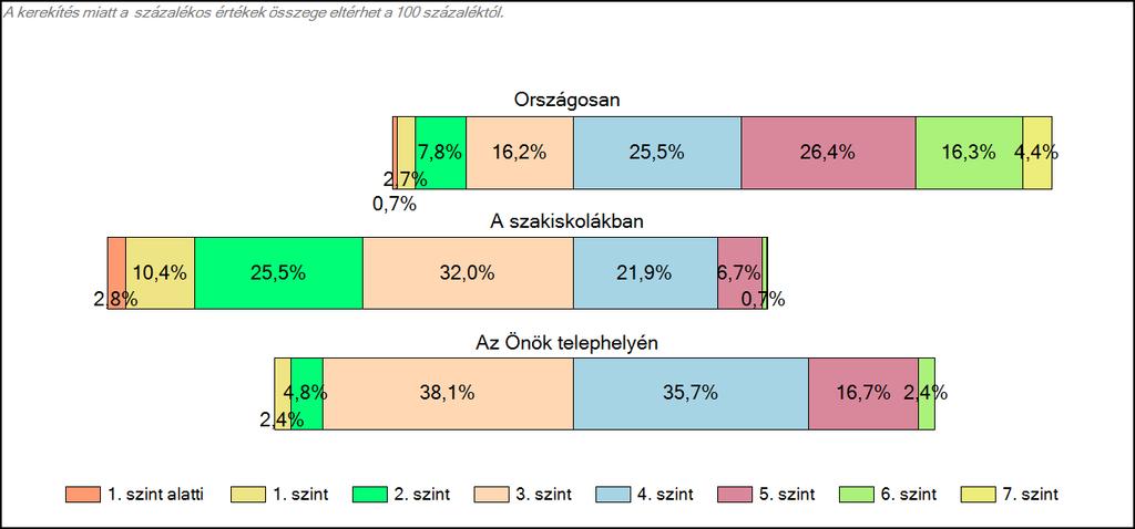 1c Képességeloszlás Az országos eloszlás, valamint a tanulók eredményei a szakiskolákban és az Önök