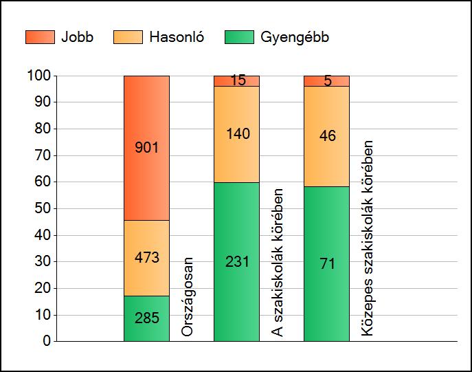 1a Átlageredmények A telephelyek átlageredményeinek összehasonlítása Matematika Az Önök eredményei a szakiskolai telephelyek eredményeihez viszonyítva A szignifikánsan jobban, hasonlóan, illetve