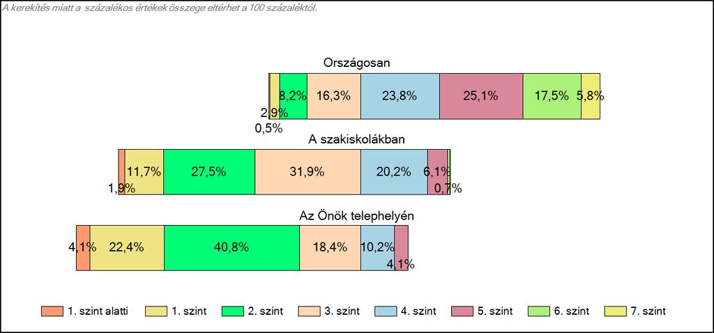 szakiskolájában Szövegértés A tanulók képességszintek