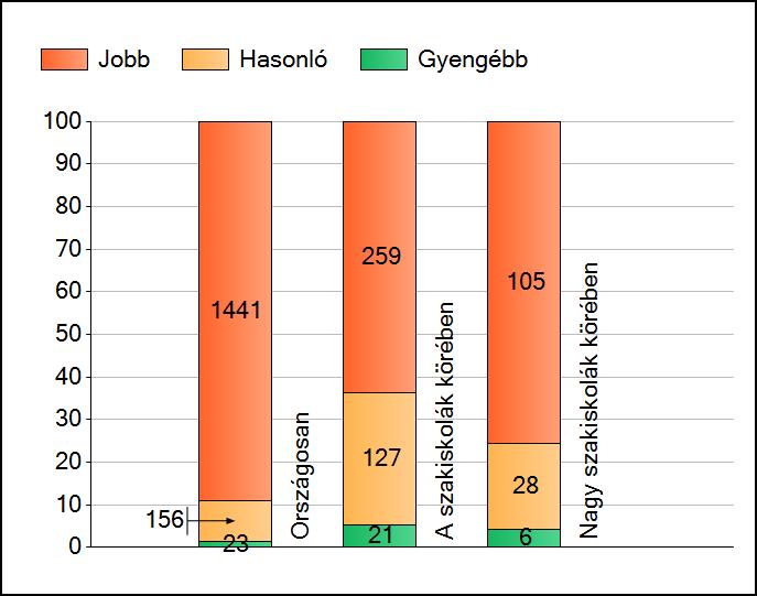 1a Átlageredmények A telephelyek átlageredményeinek összehasonlítása Matematika Az Önök eredményei a szakiskolai telephelyek eredményeihez viszonyítva A szignifikánsan jobban, hasonlóan, illetve