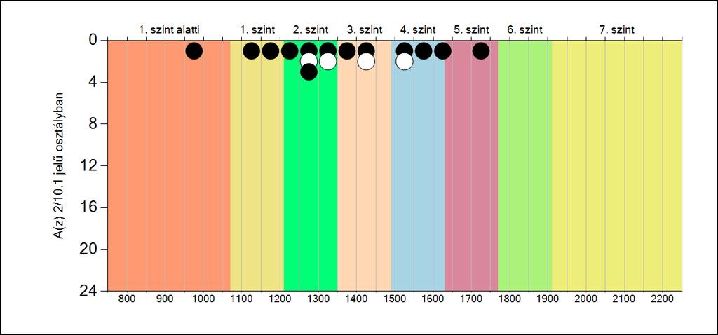 5b A képességeloszlás osztályonként A tanulók eredményei