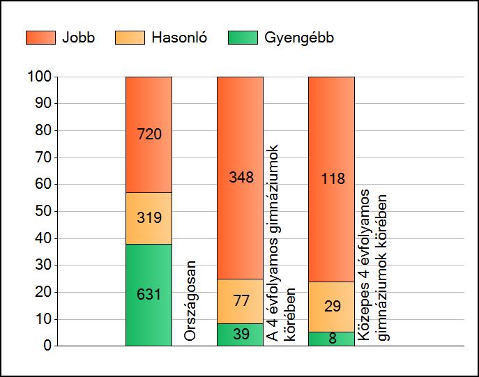 1a Átlageredmények A telephelyek átlageredményeinek összehasonlítása Szövegértés Az Önök eredményei a 4 évfolyamos gimnáziumi telephelyek eredményeihez viszonyítva A szignifikánsan jobban, hasonlóan,