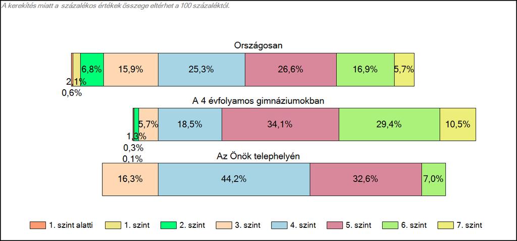 4 évfolyamos gimnáziumában Szövegértés A tanulók