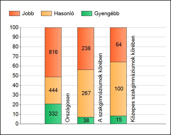 1a Átlageredmények A telephelyek átlageredményeinek összehasonlítása Szövegértés Az Önök eredményei a szakgimnáziumi telephelyek eredményeihez viszonyítva A szignifikánsan jobban, hasonlóan, illetve