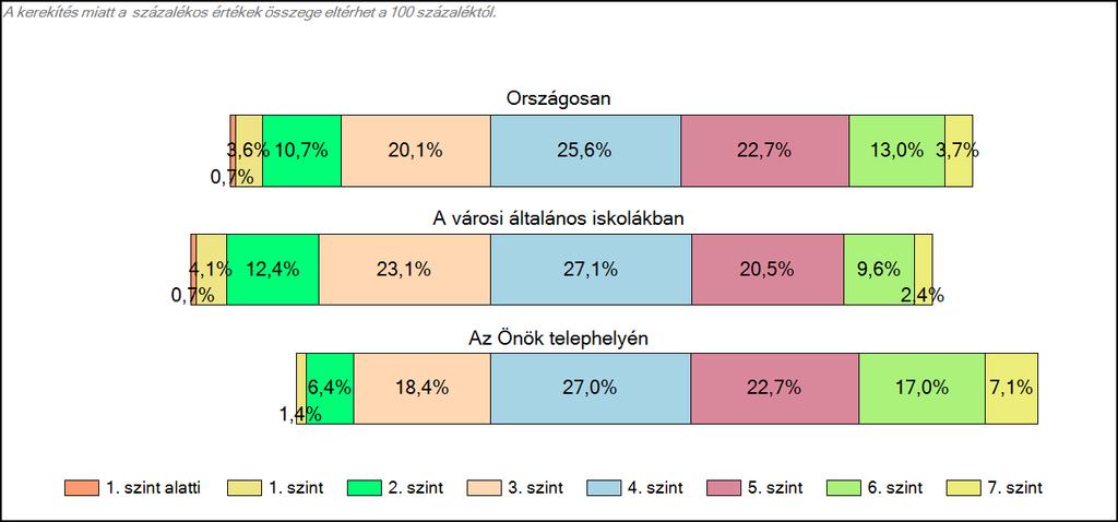 Szövegértés A tanulók képességszintek