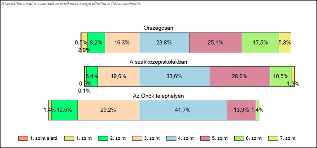 szakközépiskolájában Szövegértés A tanulók