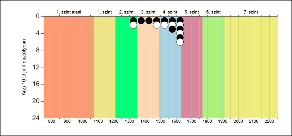 5b A képességeloszlás osztályonként A tanulók eredményei