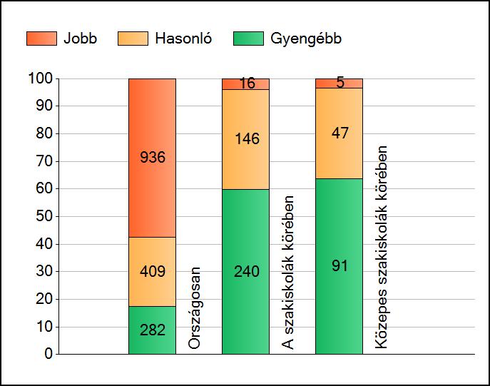 1a Átlageredmények A telephelyek átlageredményeinek összehasonlítása Matematika Az Önök eredményei a szakiskolai telephelyek eredményeihez viszonyítva A szignifikánsan jobban, hasonlóan, illetve