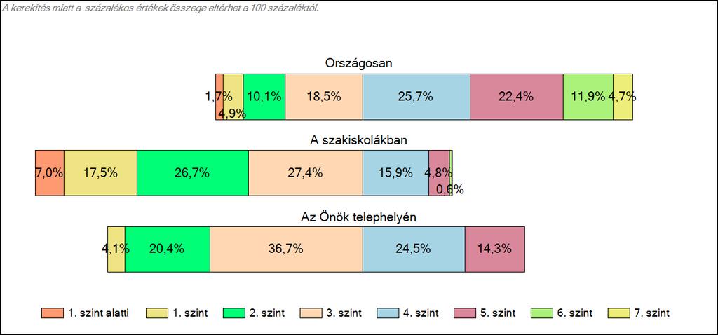 szakiskolájában Matematika A tanulók képességszintek