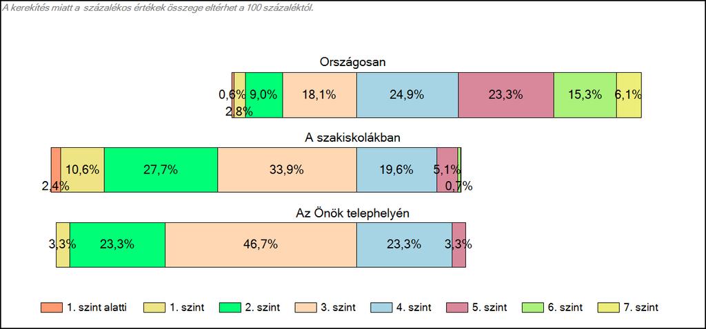 szakiskolájában Szövegértés A tanulók képességszintek