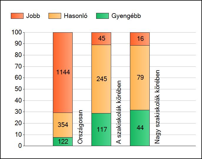 1a Átlageredmények A telephelyek átlageredményeinek összehasonlítása Szövegértés Az Önök eredményei a szakiskolai telephelyek eredményeihez viszonyítva A szignifikánsan jobban, hasonlóan, illetve