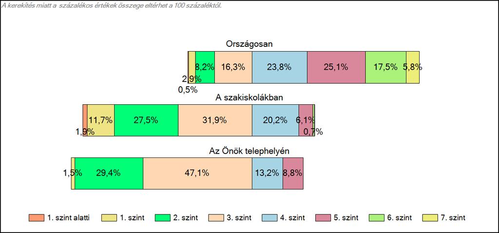 szakiskolájában Szövegértés A tanulók képességszintek