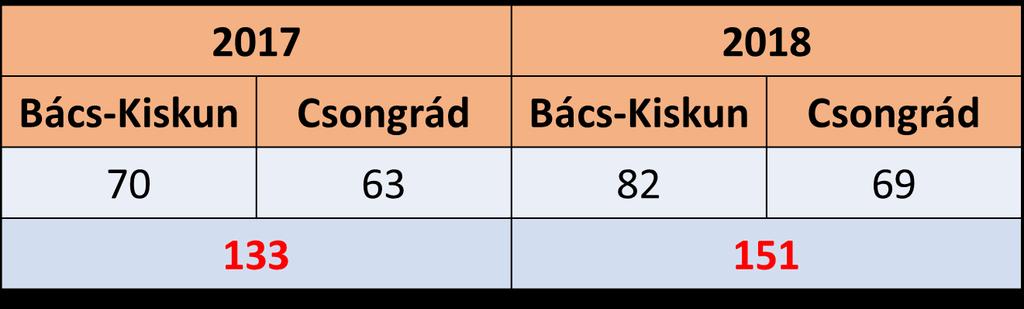 Szaktanácsadói létszám 2017 és 2018 évben 1.