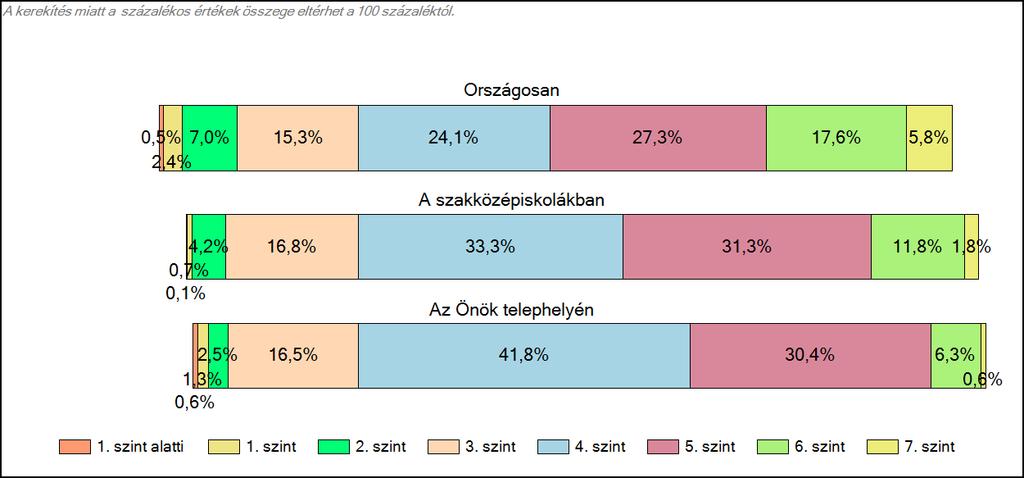 szakközépiskolájában Szövegértés A tanulók