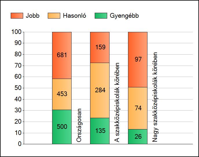 1a Átlageredmények A telephelyek átlageredményeinek összehasonlítása Matematika Az Önök eredményei a szakközépiskolai telephelyek eredményeihez viszonyítva A szignifikánsan jobban, hasonlóan, illetve