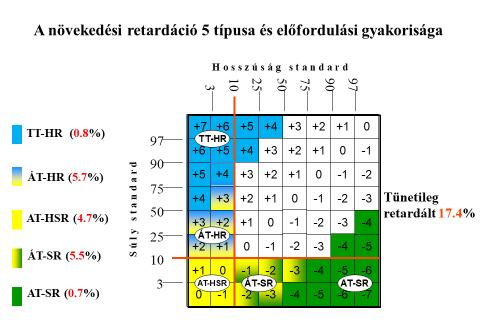 1 Berkő Péter Joubert Kálmán Zsákai Annamária Túltáplált, hosszfejlődésben retardáltak (TT-HR). Ők a mátrix bal felső, kék háromszögében találhatók, tápláltsági indexük: +4, +5, +6, és +7.