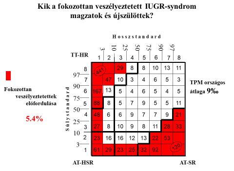 Az ÉFT-vizsgálómódszerek jelentősége az intrauterin növekedési retardáció felismerésében 11 intrauterin + a 27. napos 