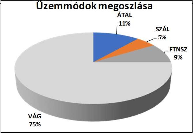 Fafaj-megoszlás B 72% CS 40% KTT 51%