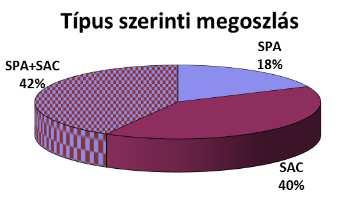 Különböző védettségek átfedése - különleges madárvédelmi terület (KMT) - KMT + különleges természetmegőrzési terület (KTT) - KMT + kiemelt jelentőségű természetmegőrzési terület (KjTT) -KMT + KjTT +