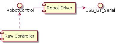 Az egyes modulok és feladatai: Modul Kinect Simulation Visulation RobotDriver Navigation Behavior Engine Funkció Magát a Kinect eszközt szemlélteti. Szimulációt megvalósító komponens.