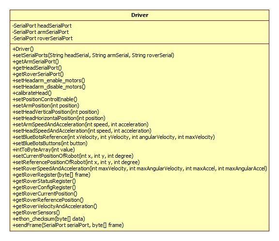 3.5 A robotdriver osztály A robotdriver osztály feladata, hogy magasabb szintű utasításokat (pl.