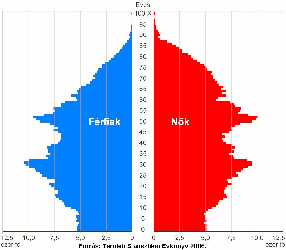 A Közép-Dunántúli régió népességének száma nem és életkor szerint, 2007. január 1. 5. Ábra: A Közép-Dunántúli régió népességének száma nem és életkor szerint (2007. január 1.) A régiós átlagéletkor a férfiaknál 38,0 év, a nőknél 41,9 év (országos átlag: 38,2 illetve 42,4 év).