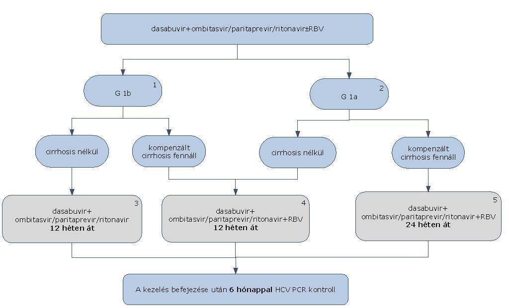 5.1.2.5.1. ha a kezelés megkezdését megelőzően végzett PCR-vizsgálat alacsony kiinduló vírusszintet igazol (HCV-RNS?