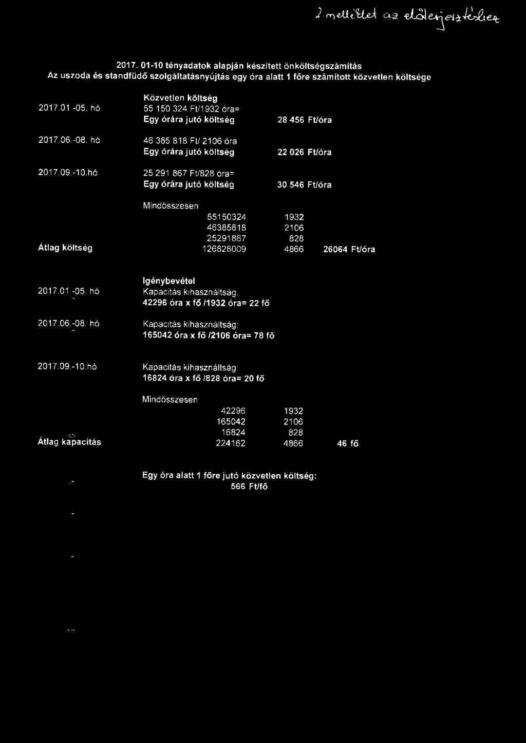 Ft/óra Átlag költség Mindösszesen 55150324 46385818 25291867 126828009 1932 2106 828 4 866 26064 Ft/óra 2017.01.-05. hó 2017.06.-08.