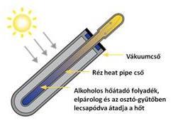 A hőcserélő egy tartályban van, ahol a folyadék átadja hőjét a tartály vizének, ami ettől felmelegszik. 1. Napkollektor 2.