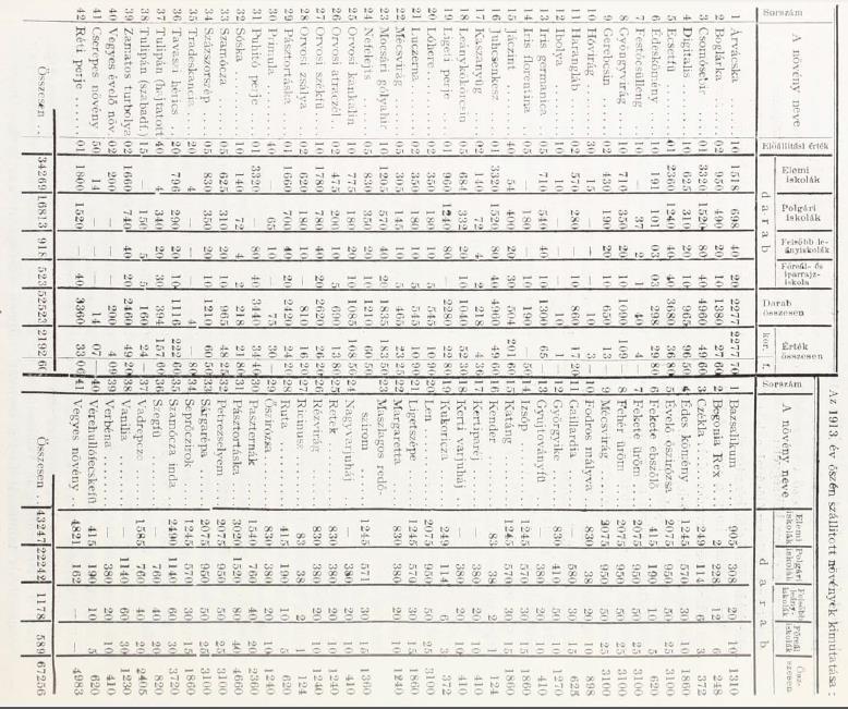 M.3 A központi iskolai növénykert 1913 őszén iskolákba