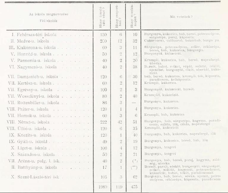 M.5 A polgári és elemi iskolák által 1915-ben