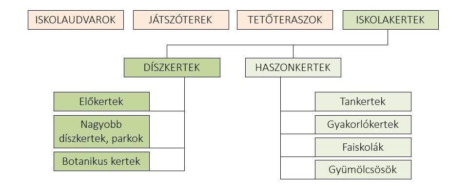 sportolás céljából létrehozott iskolai játszótereket, valamint a nagyvárosi helyhiány problémájának enyhítésére létesített tetőteraszokat.