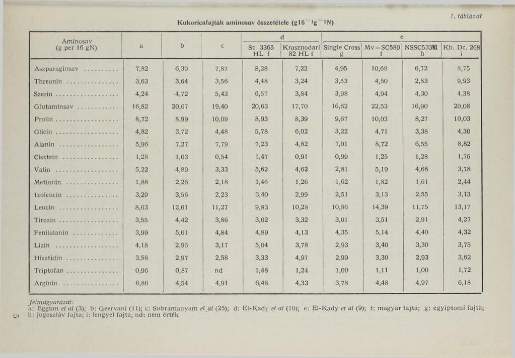 Kukoricafajták aminosav összetétele (g l6 tg 4V) 7. táblázat (g per 16 gn) a b c Se 3365 H L f d Krasznodari! Single Cross 82 H L f 1 ß M V -S C 580 f e NSSC533W* h K b. De. 268 i Aszparaginsav.