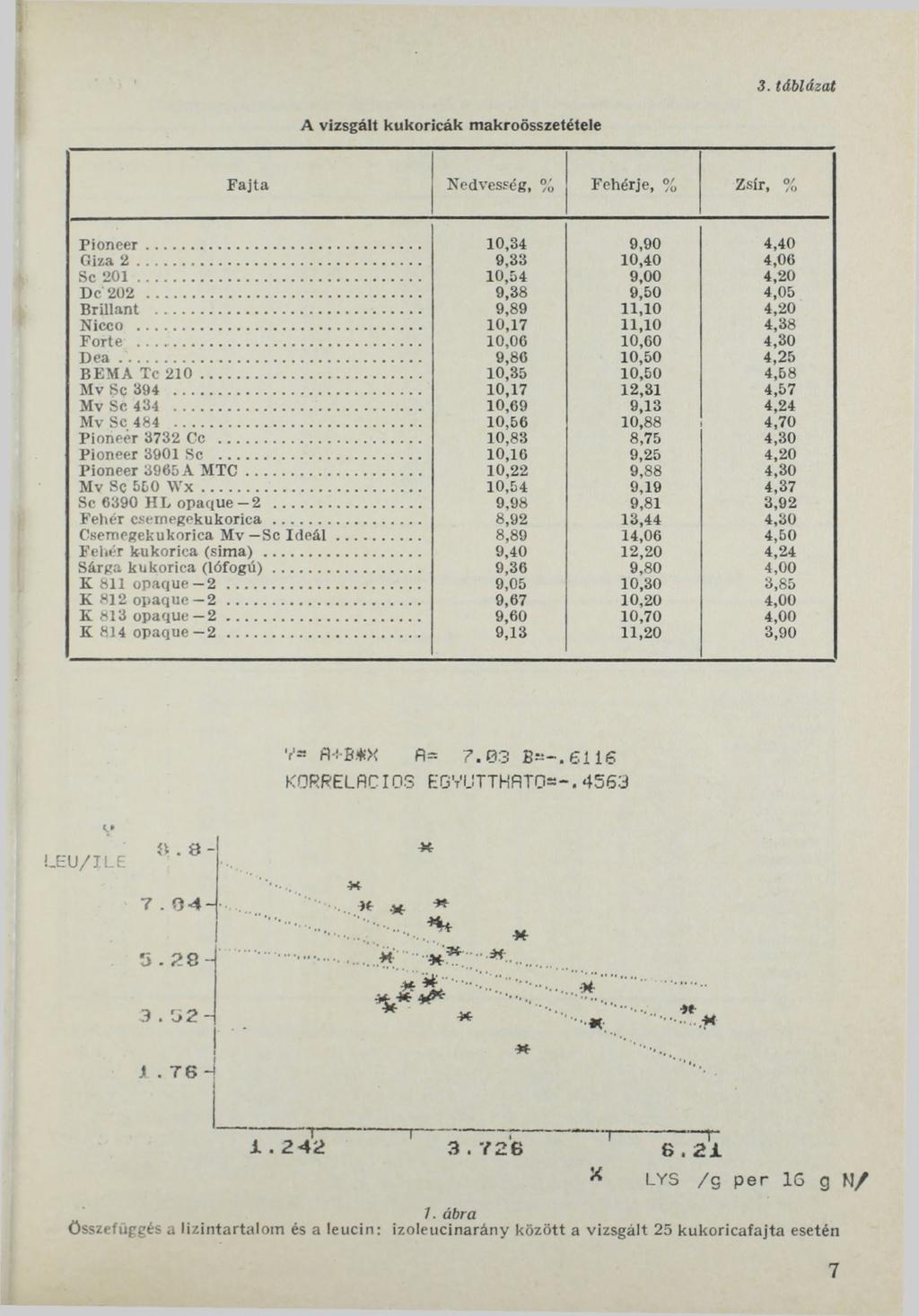 3. táblázat A vizsgált kukoricák makroösszetétele F a jta Nedvesség, % Fehérje, % Zsír, % P io n e e r... 10,34 9,90 4,40 Giza 2... 9,33 10,40 4,06 Se 2 0 1... 10,54 9,00 4,20 De 202.