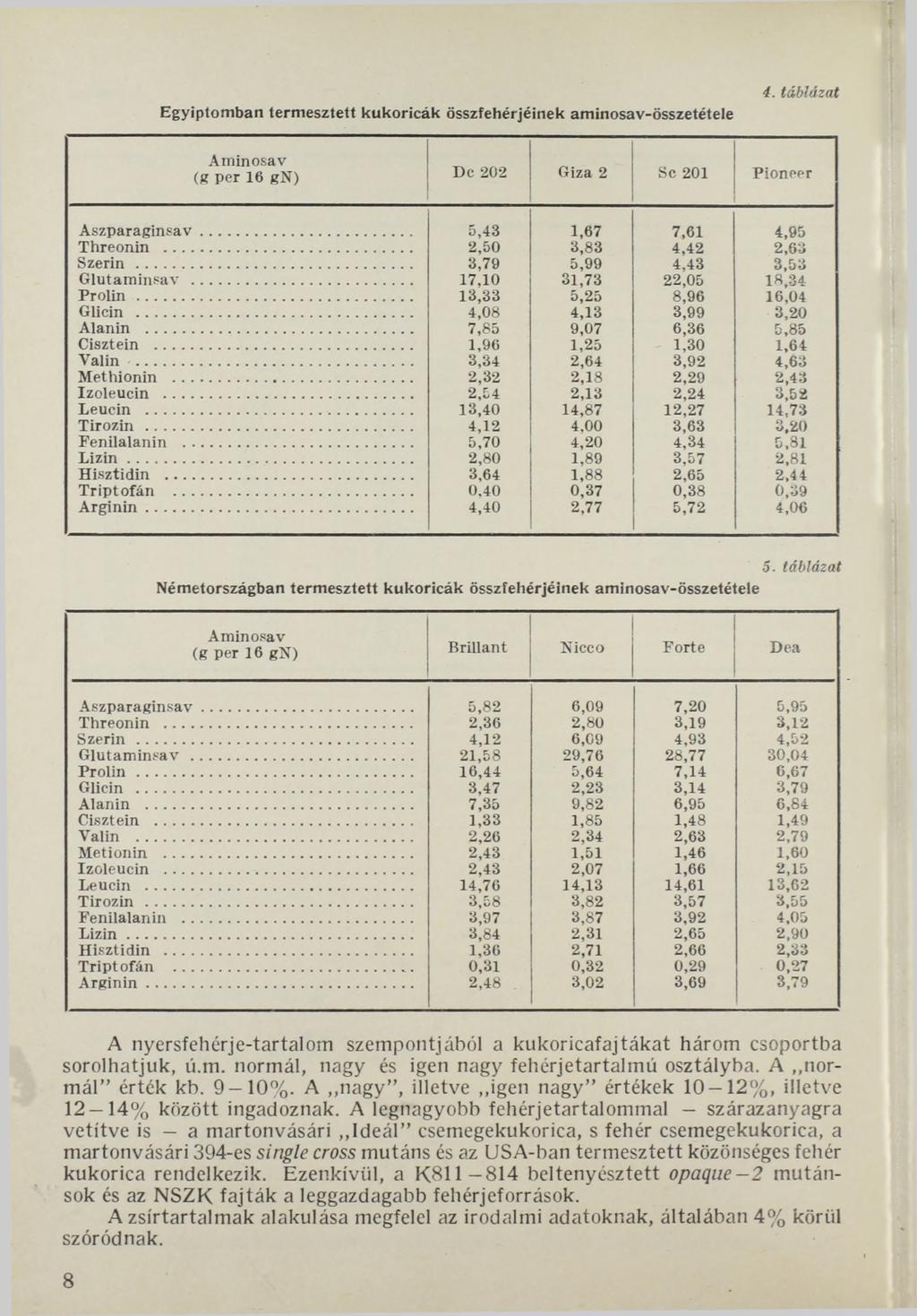 Egyiptomban termesztett kukoricák összfehérjéinek aminosav-összetétele i. táblázat (g per 16 gn) De 202 Giza 2 Se 201 Pioneer A szp a ra g insa v... 5,43 1,67 7,61 4,95 Threonin.