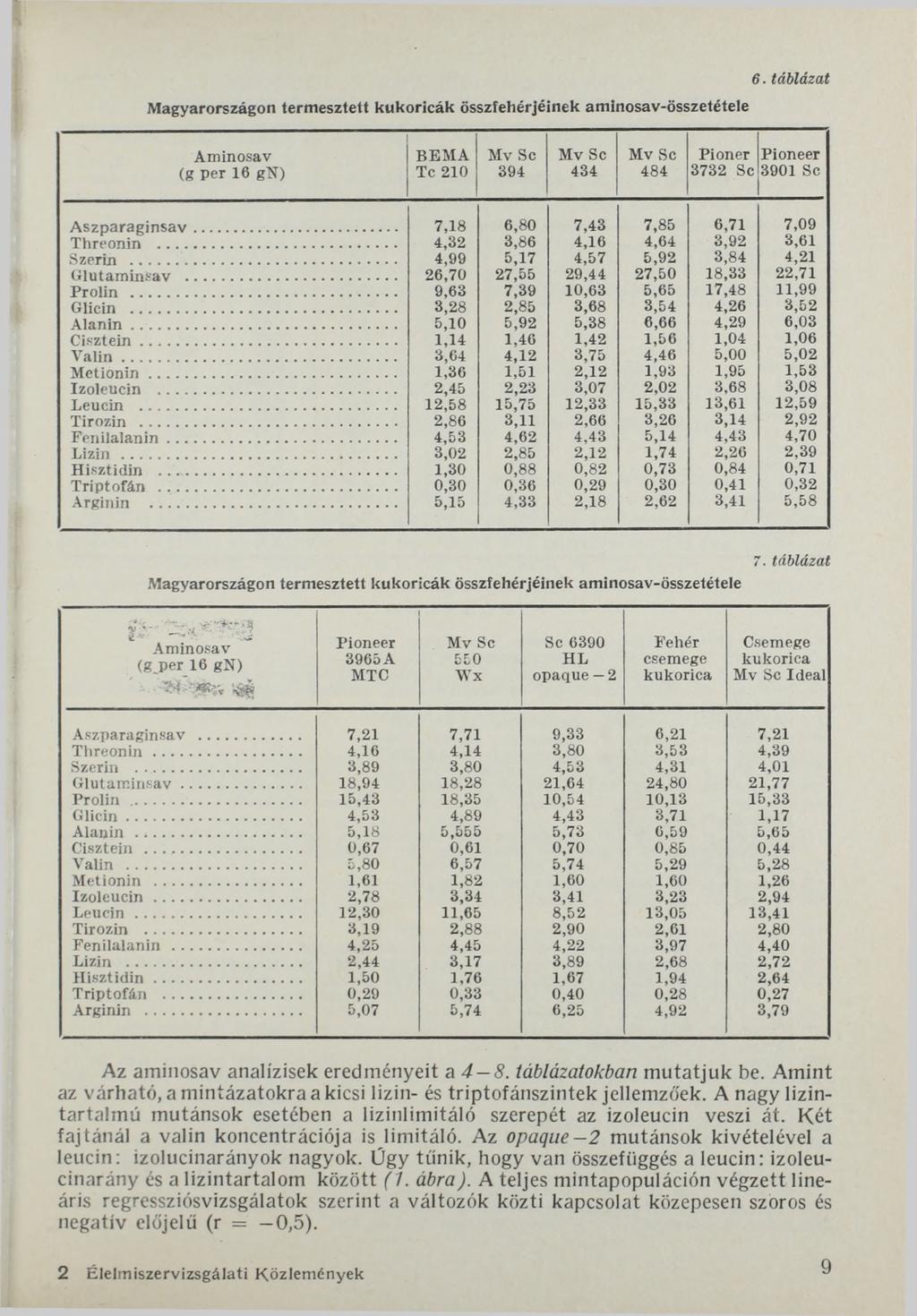 Magyarországon termesztett kukoricák összfehérjéinek aminosav-összetétele 6. táblázat (g per 16 gn) B E M A Te 210 M v Se 394 M v Se 434 M v Se 484 Pioner Pioneer 3732 Se 13901 Se A szpara g in sav.