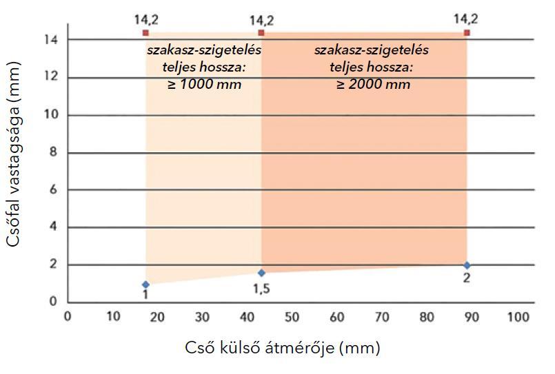 szakasz-szigetelést kell kialakítani (30-100 mm vastag) anyagminőség és vastagság