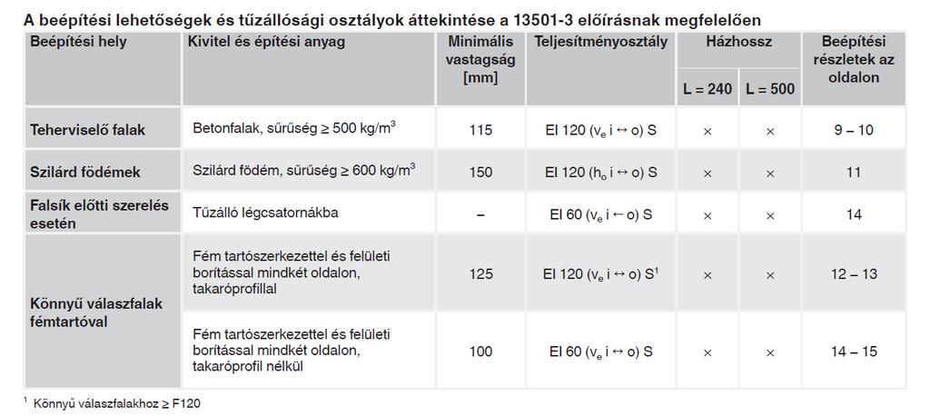 Szellőzés: tűzgátló csappantyúk (zsaluk) beépítése (tűzgátló záróelemek)