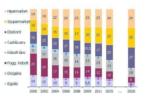 Bolttípusok részesedése a napi fogyasztási cikkek forgalmából [%] GFK