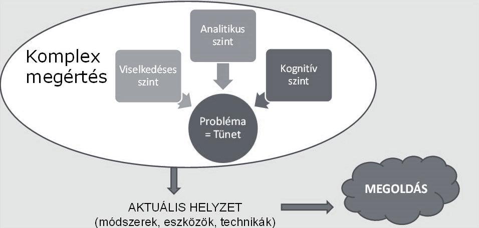 34 A képessé tevés művészete Hétköznapi pszichológia BEJÓSOLHATÓSÁG BEFOLYÁSOLHATÓSÁG A segítségre szoruló emberek, szülők, családok gondozásához minden segítő szakember számára nélkülözhetetlen a